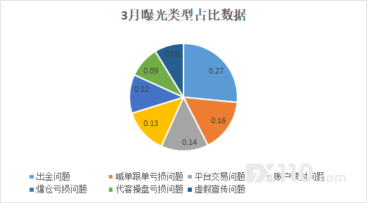 2020年第一季度曝光576起，3月份占了近一半