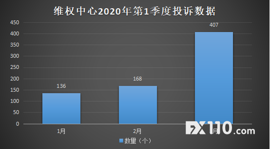 2020年第一季度投诉711起，FX110协助用户获赔1291万