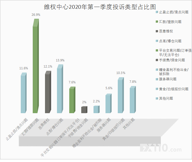 2020年第一季度投诉711起，FX110协助用户获赔1291万