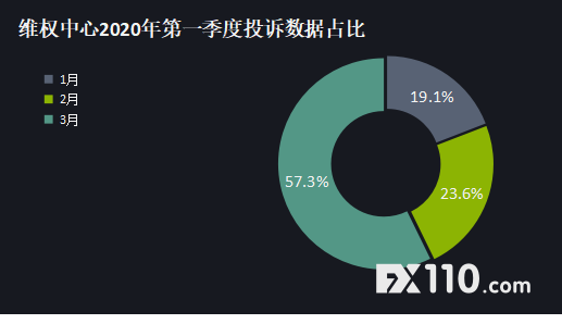 2020年第一季度投诉711起，FX110协助用户获赔1291万