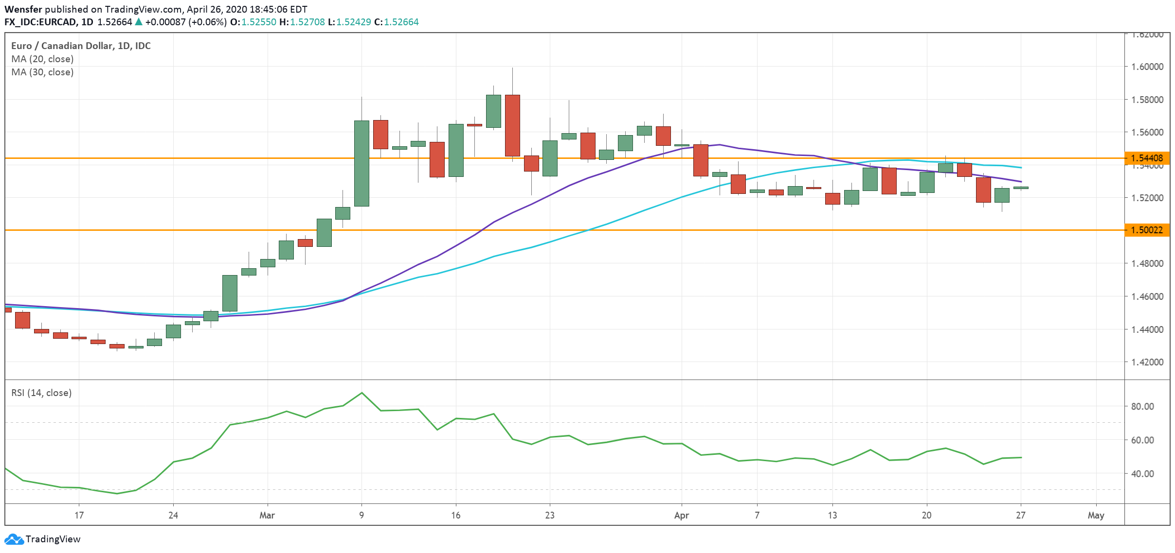 EURCAD_270420.png