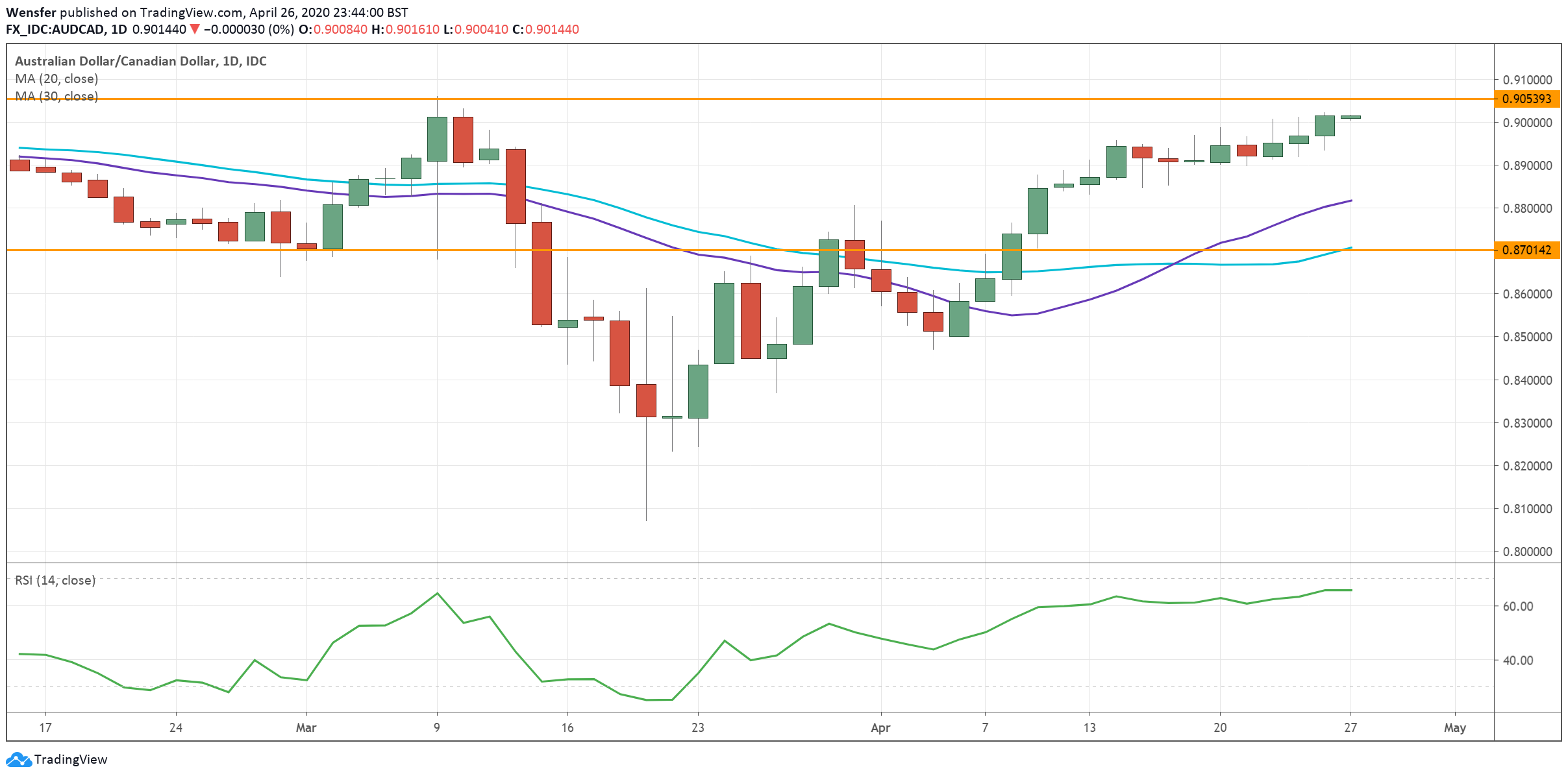 AUDCAD_270420.png