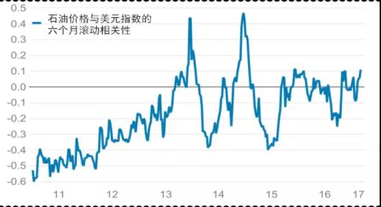 美元与石油的关系如何变化01.jpg