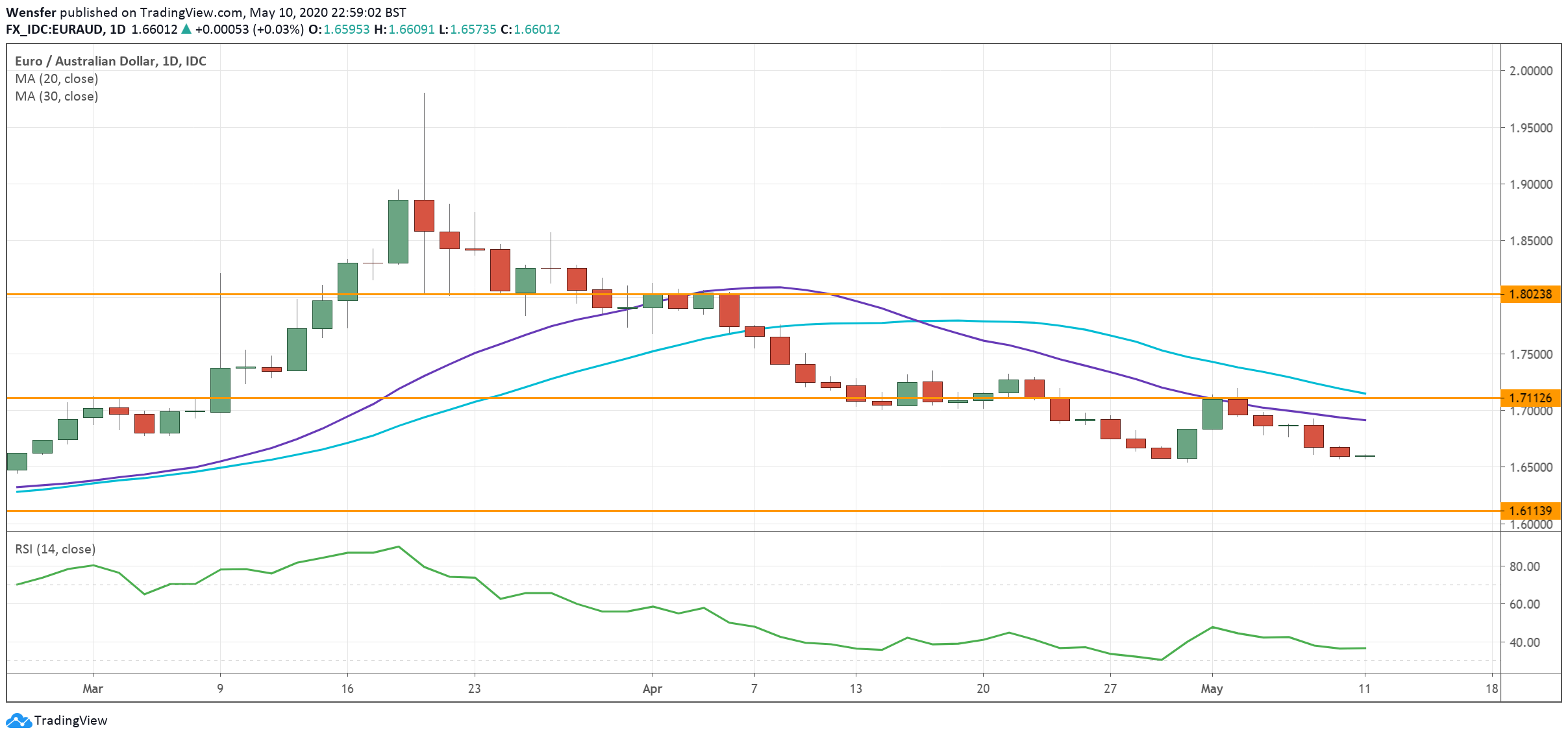 EURAUD_110520.png