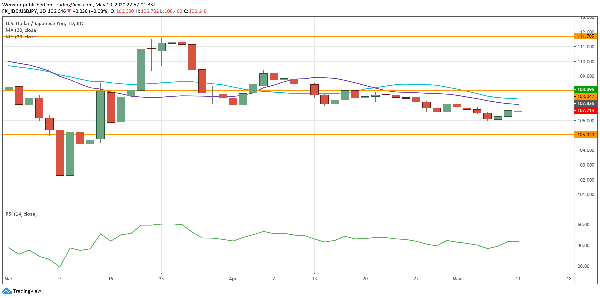 USDJPY_110520.png
