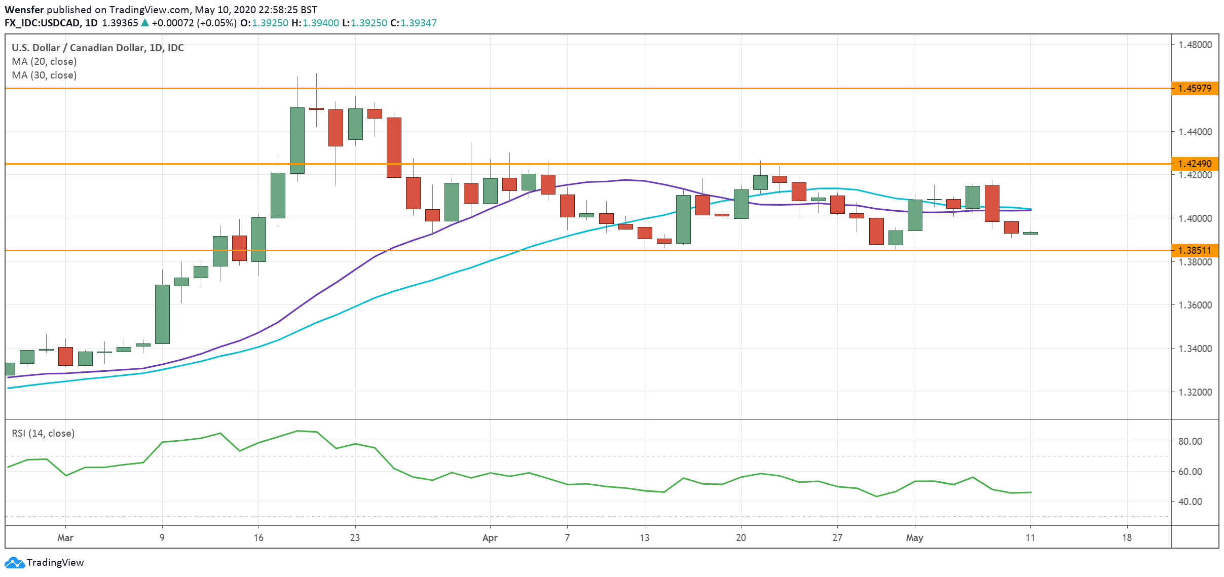USDCAD_110520.png