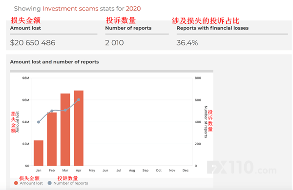 创新高！4月澳洲因诈骗亏损2亿澳元，投资诈骗成“连环杀手”！