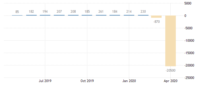 4月最新非农就业人数创纪录达到-2050万人.png