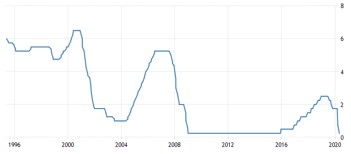 美联储近25年利率水平.png