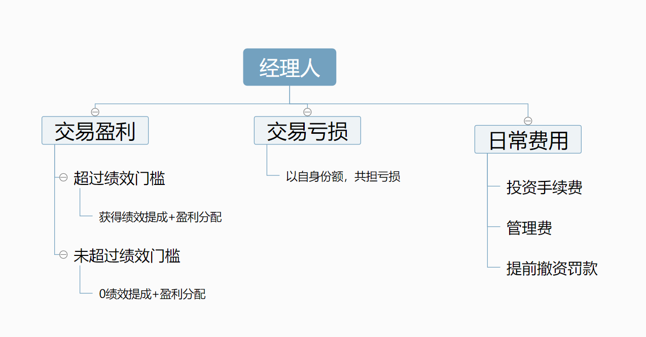 经理人费用.png