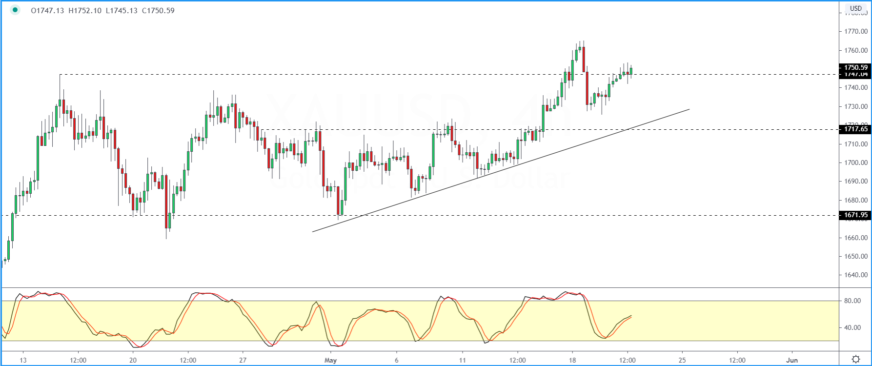 XAUUSD_2105.png