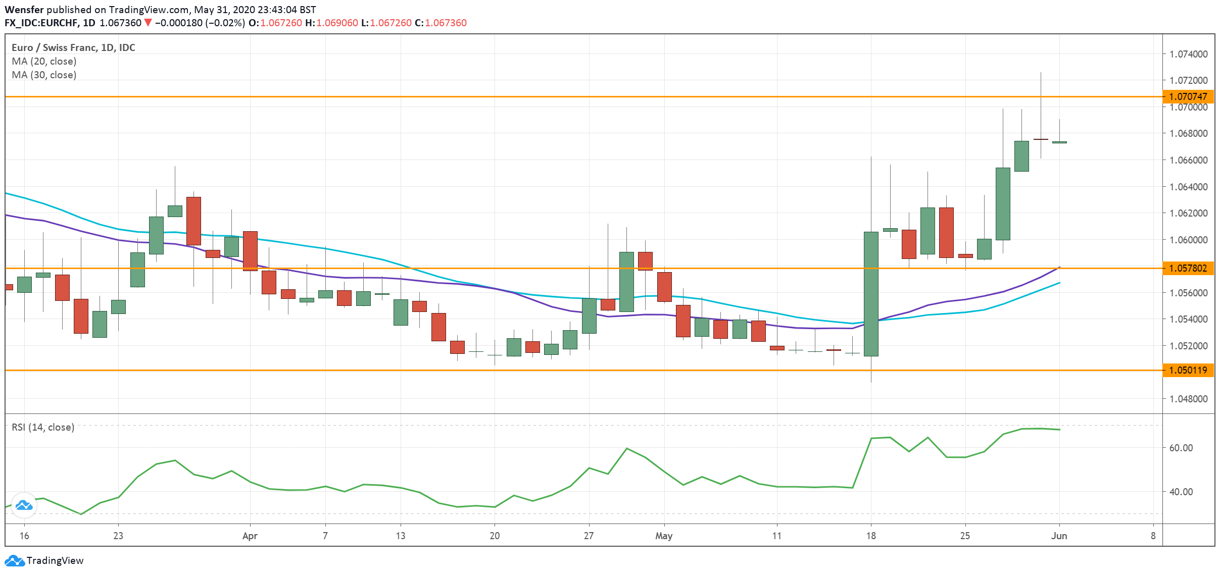 EURCHF_010620.png