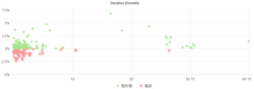 PONDALFX_XM持仓时长散点图.png