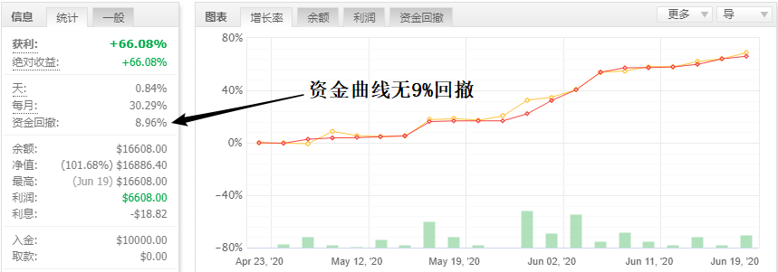 最大回撤为9%.png