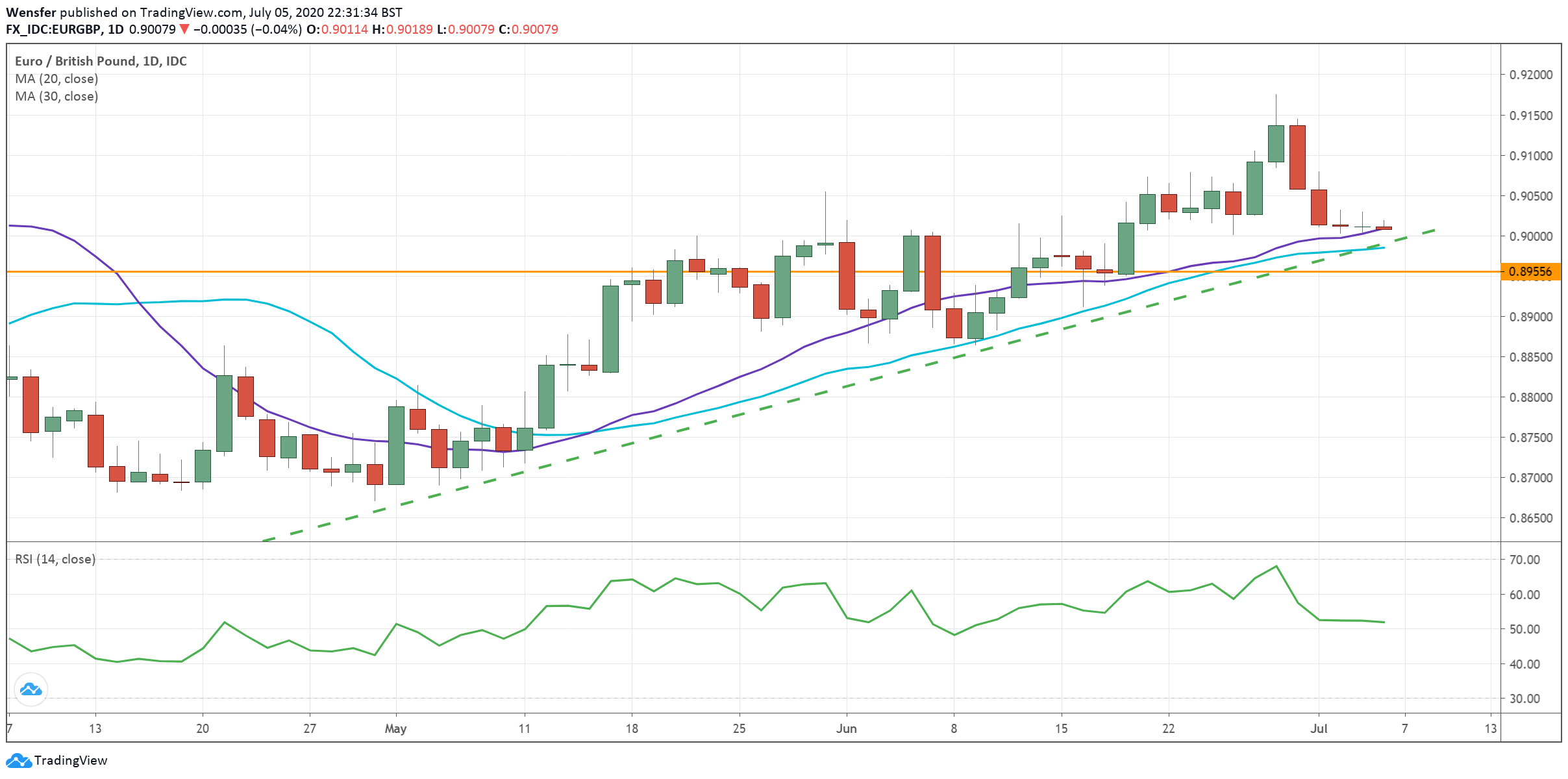 EURGBP_060720.png