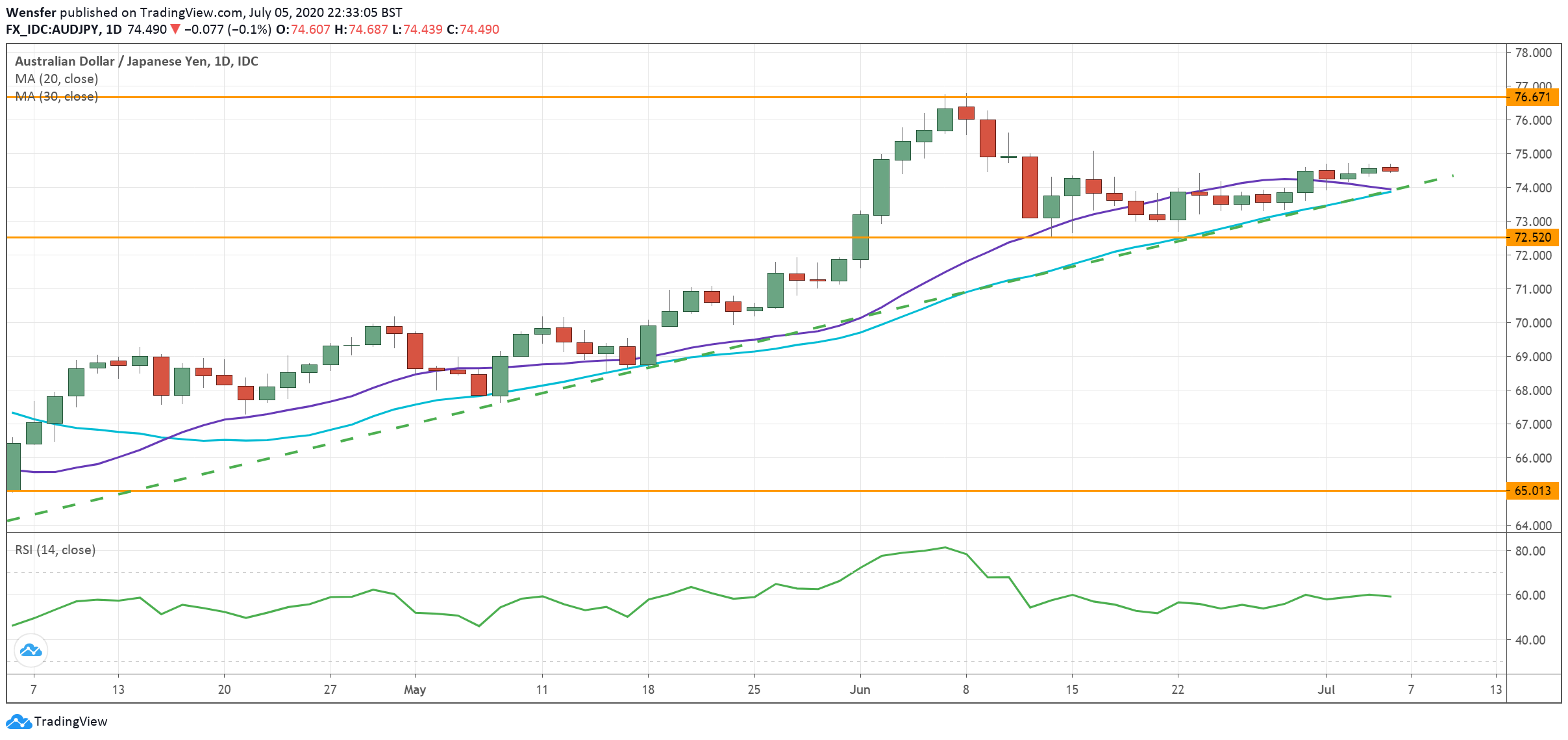 AUDJPY_060720.png
