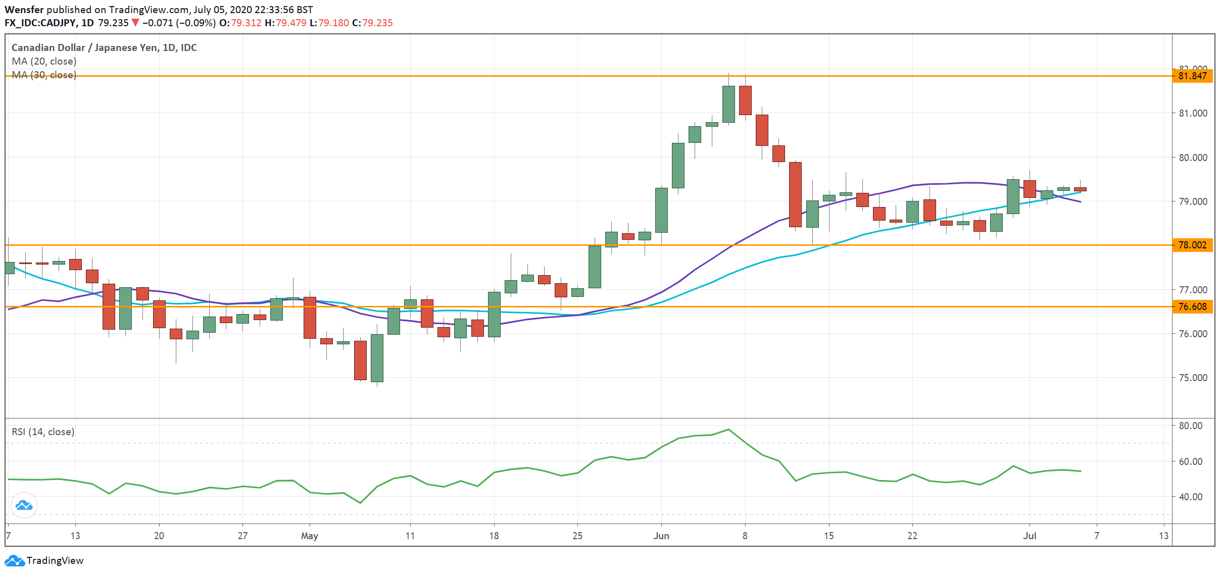 CADJPY_060720.png