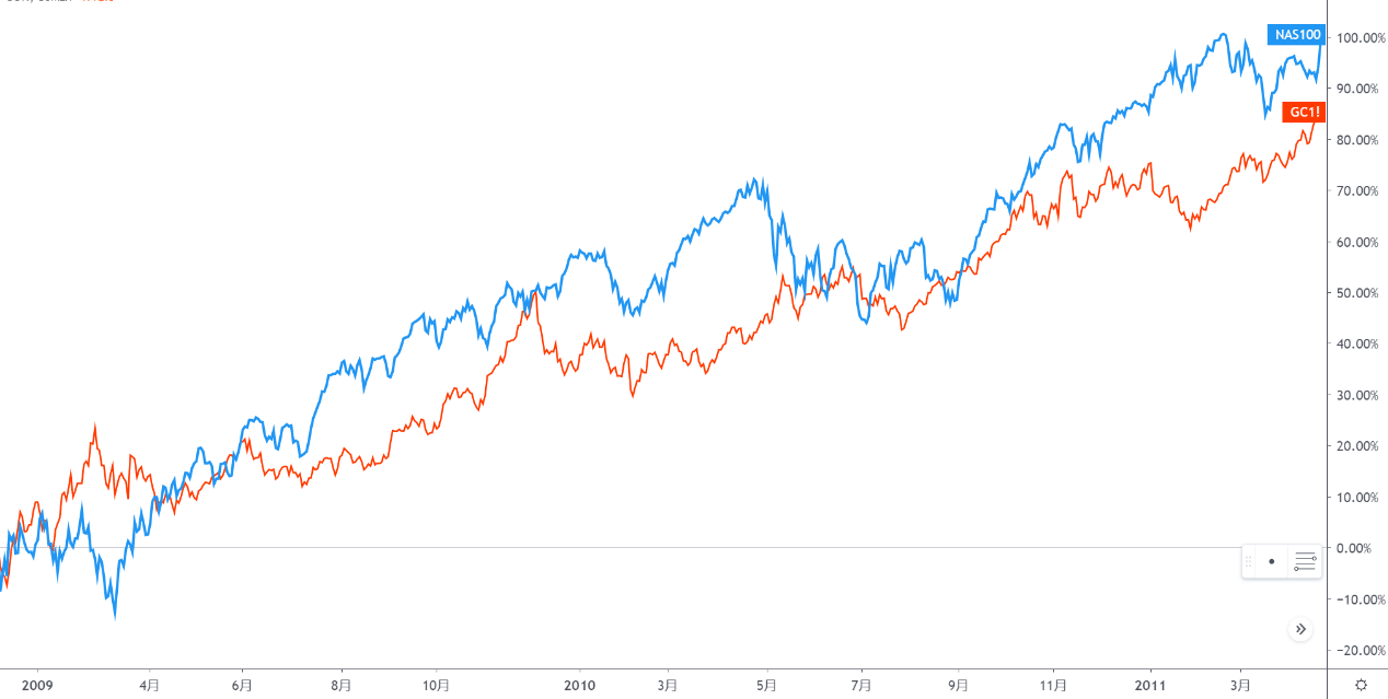 2009-2011年 黄金与纳斯达克100指数走势.png