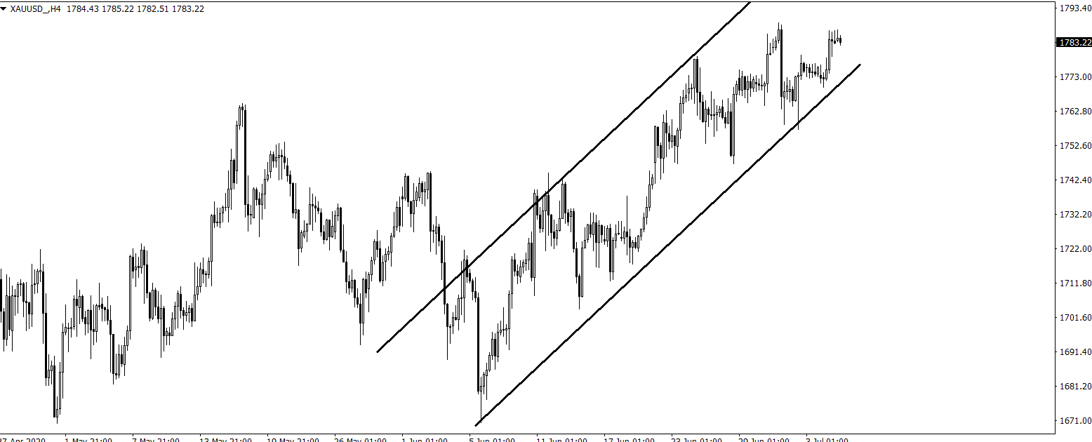 XAUUSD 4小时图,来源GKFXPrime.png