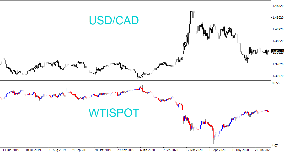 USDCAD与原油现货对比图.png
