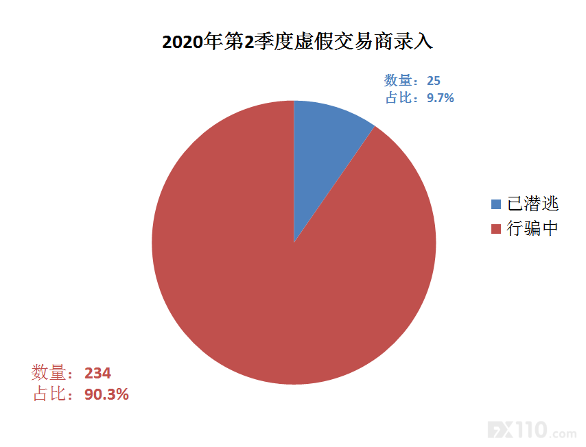 【重磅黑名单】2020年第2季度录入虚假交易商259个，90.3%的平台仍在行骗中！