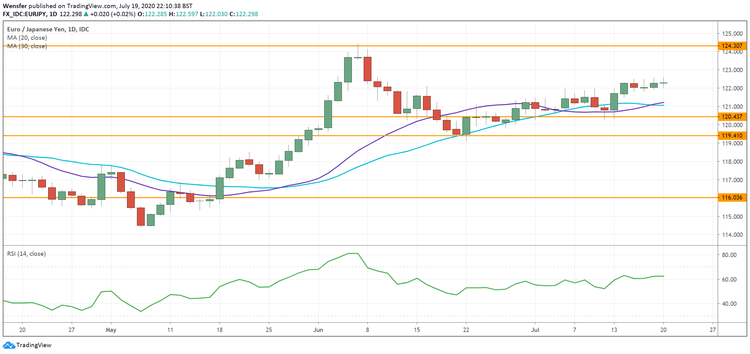 EURJPY_200720.png