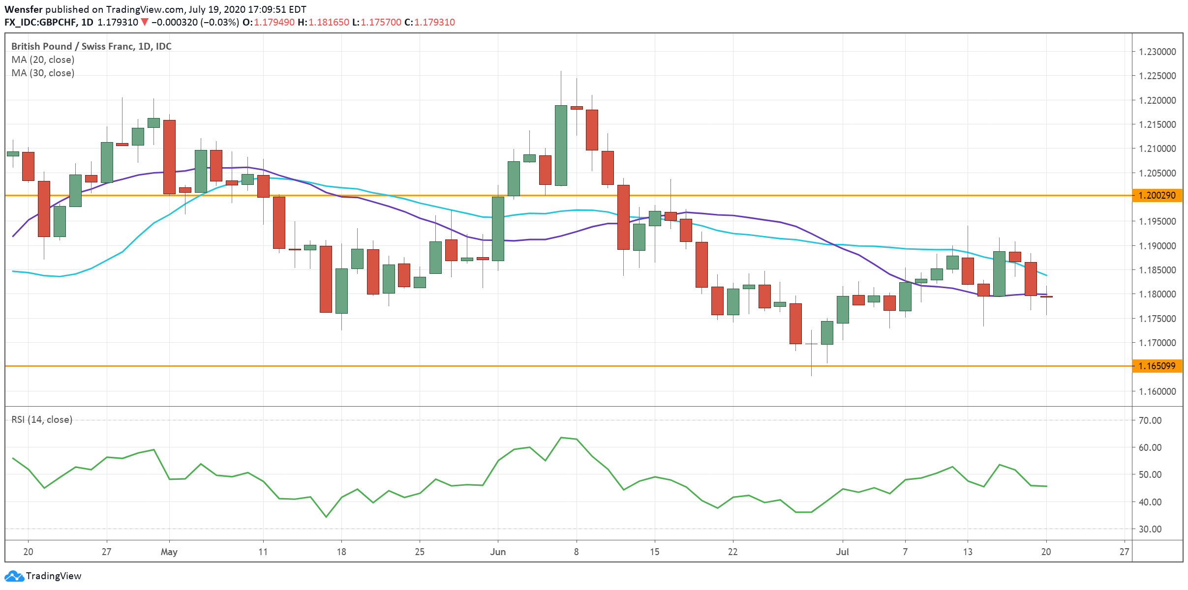 GBPCHF_200720.png