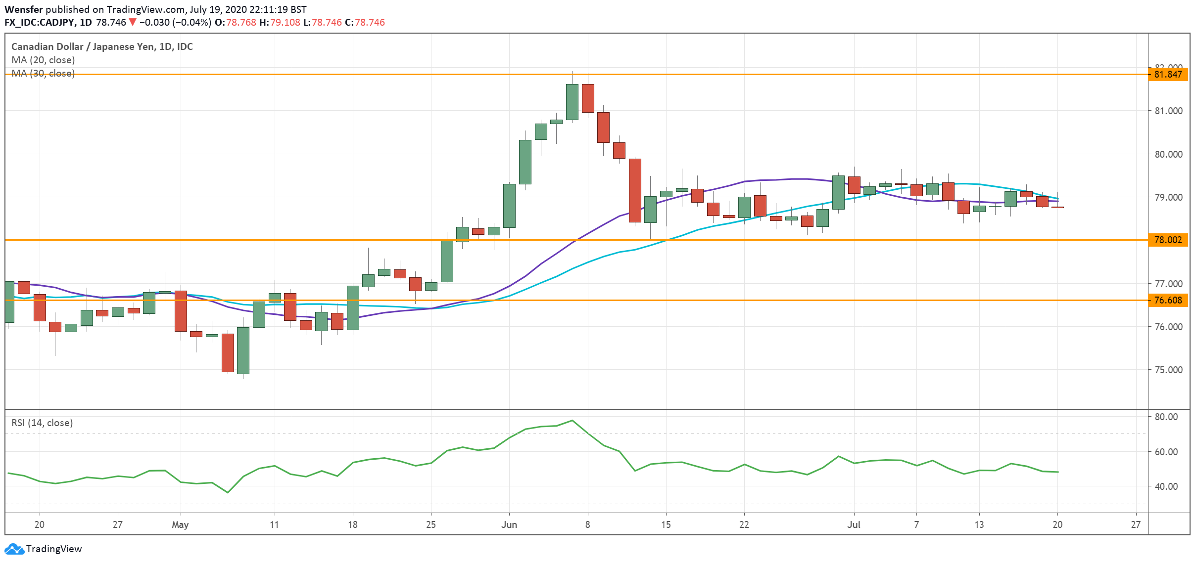CADJPY_200720.png