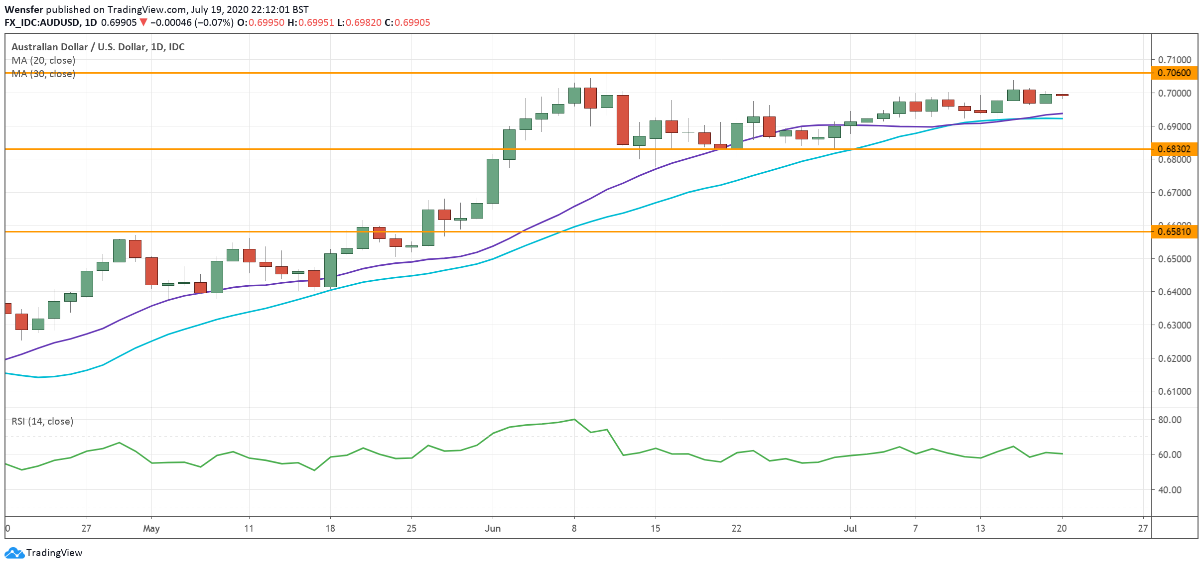 AUDUSD_200720.png