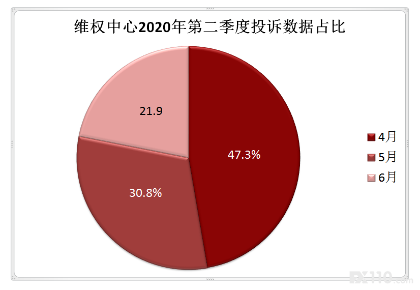 【盾牌闪耀】2020年第2季度投诉850起，FX110助汇友获赔1571万！