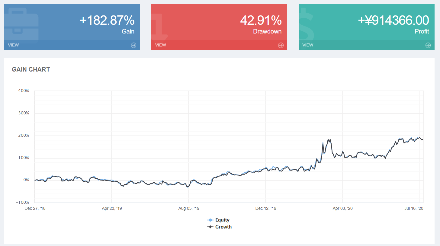 Myfxbook交易社区｜多交易策略下，获利182.87％的自动交易系统_交易商汇评