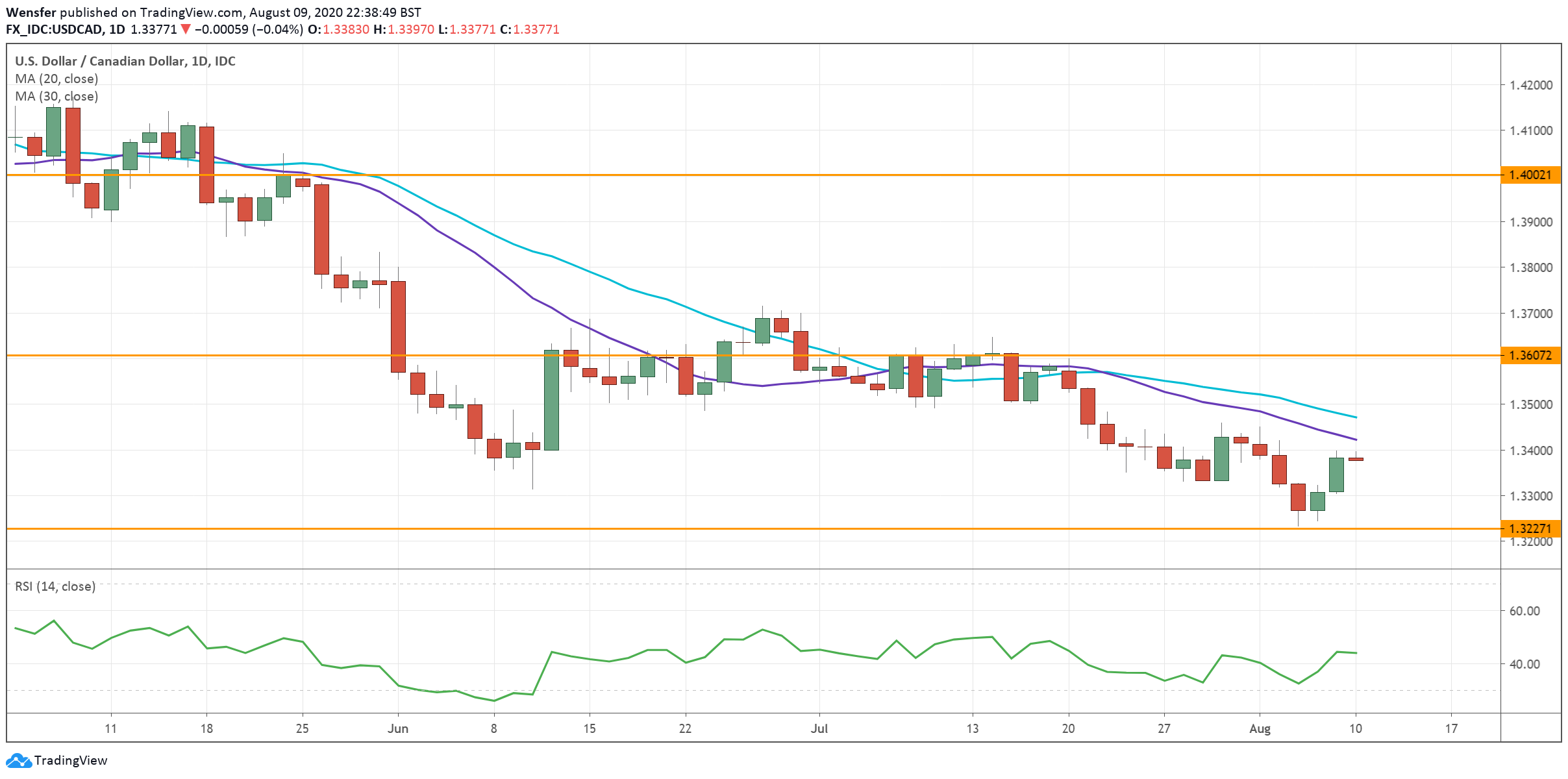 USDCAD_110820.png