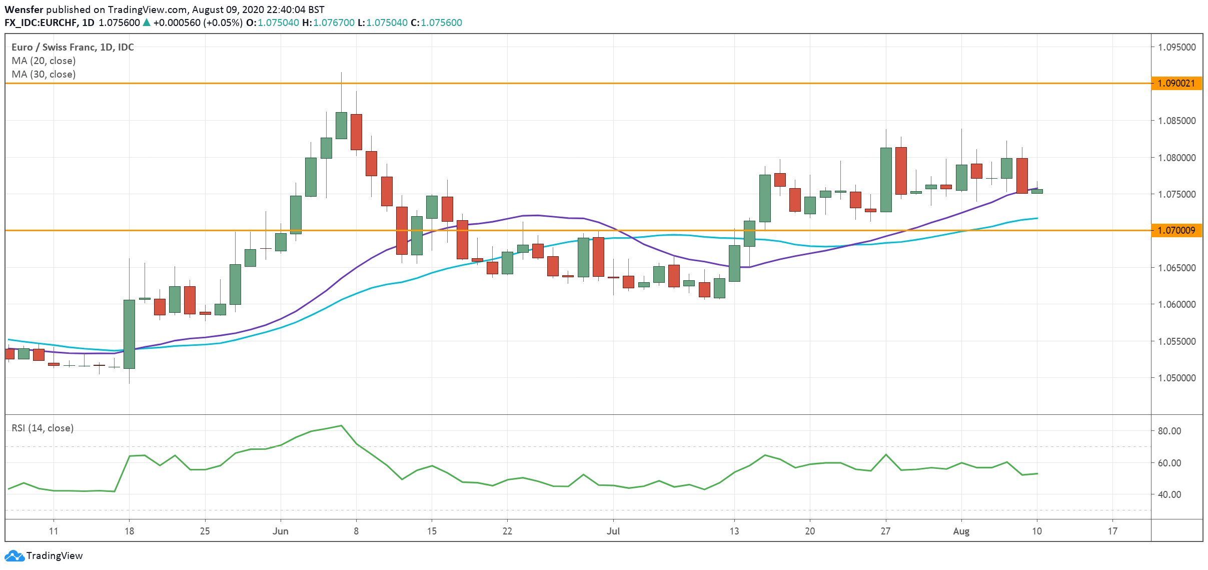 EURCHF_110820.png