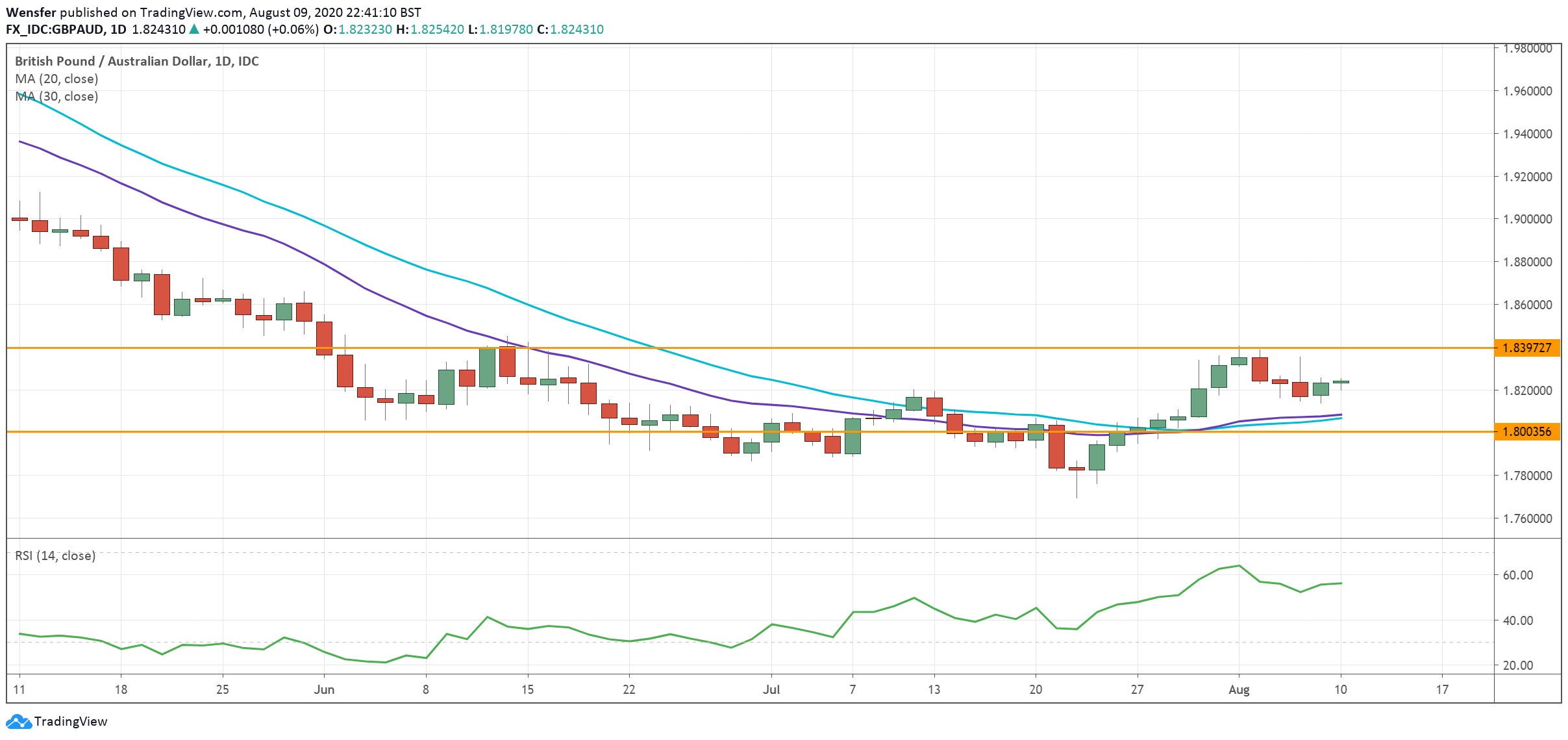 GBPAUD_110820.png