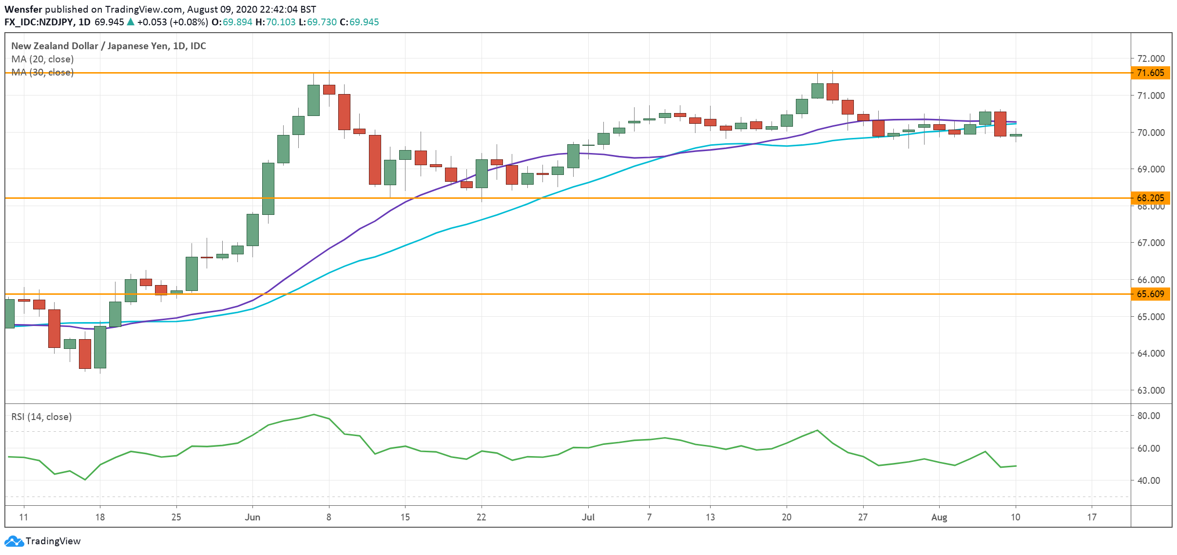NZDJPY_110820.png