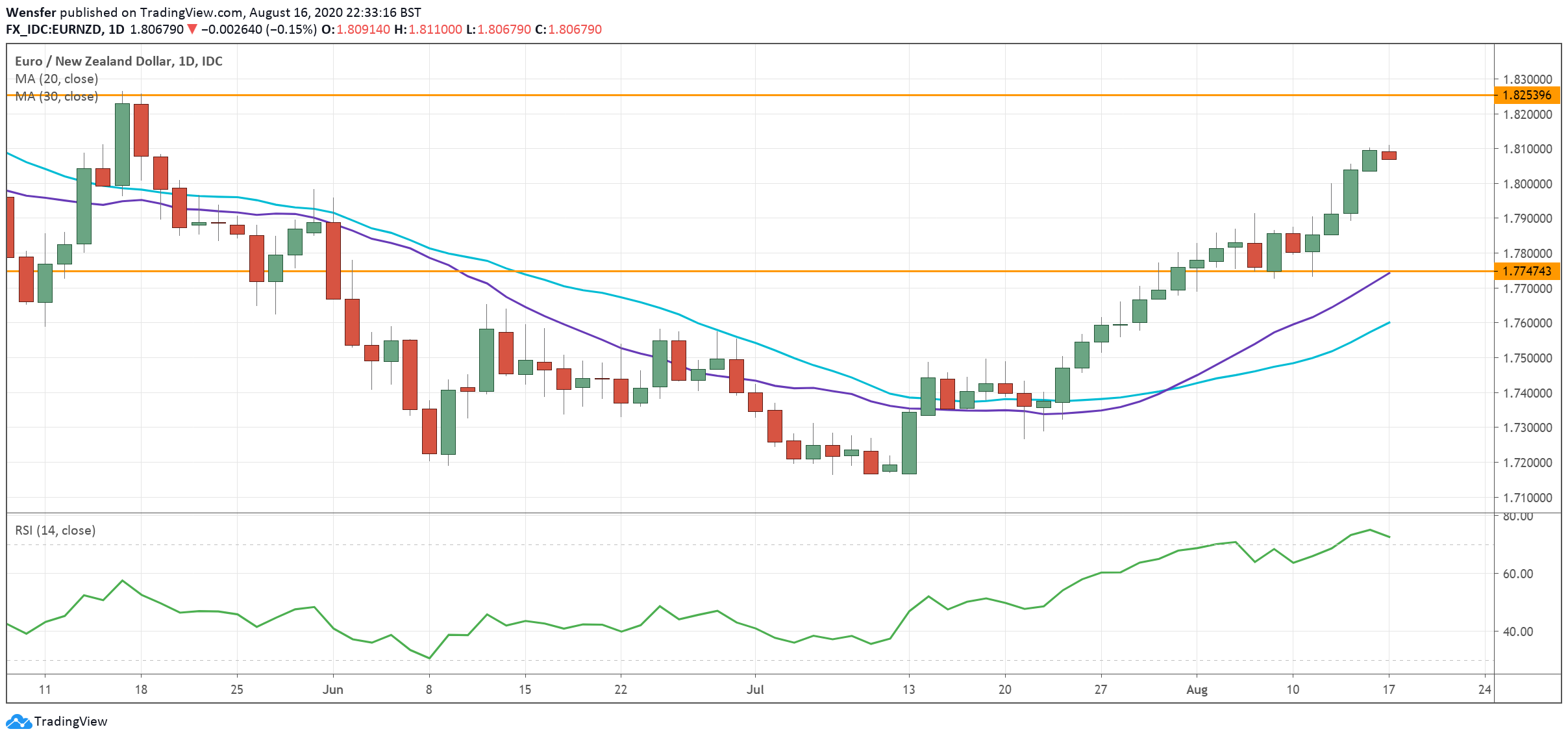 EURNZD_170820.png
