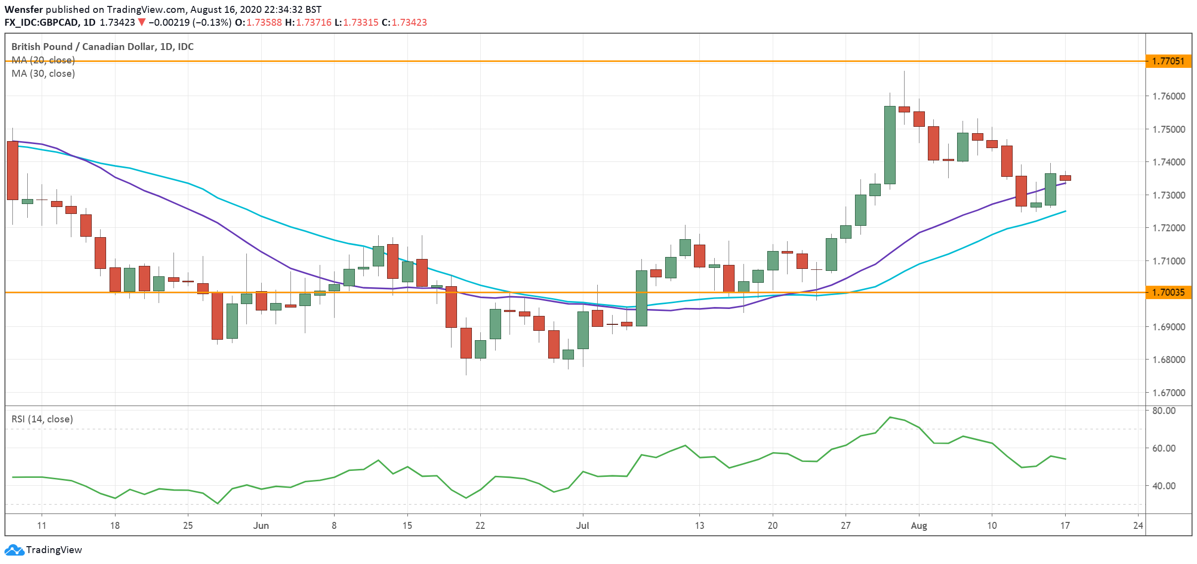 GBPAUD_170820.png