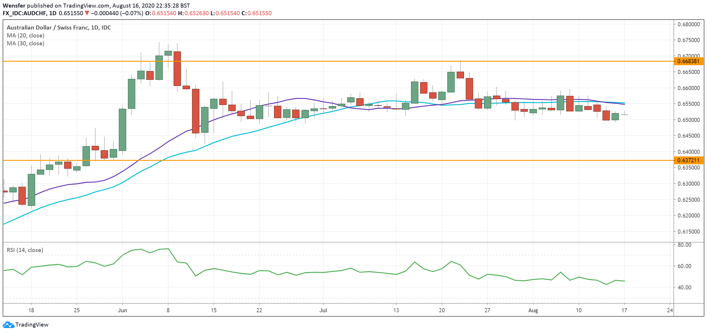 AUDCHF_170820.png