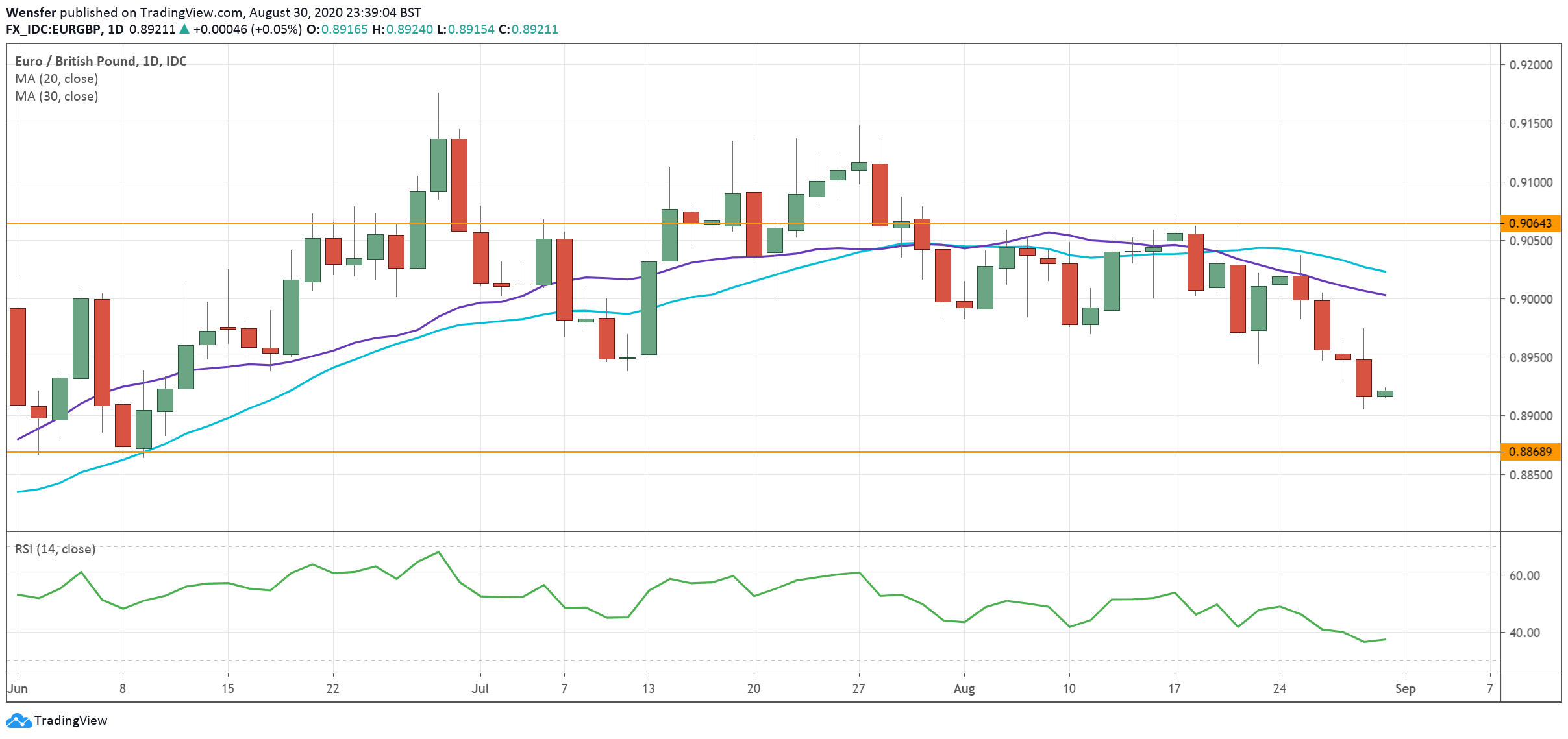 EURGBP_310820.png