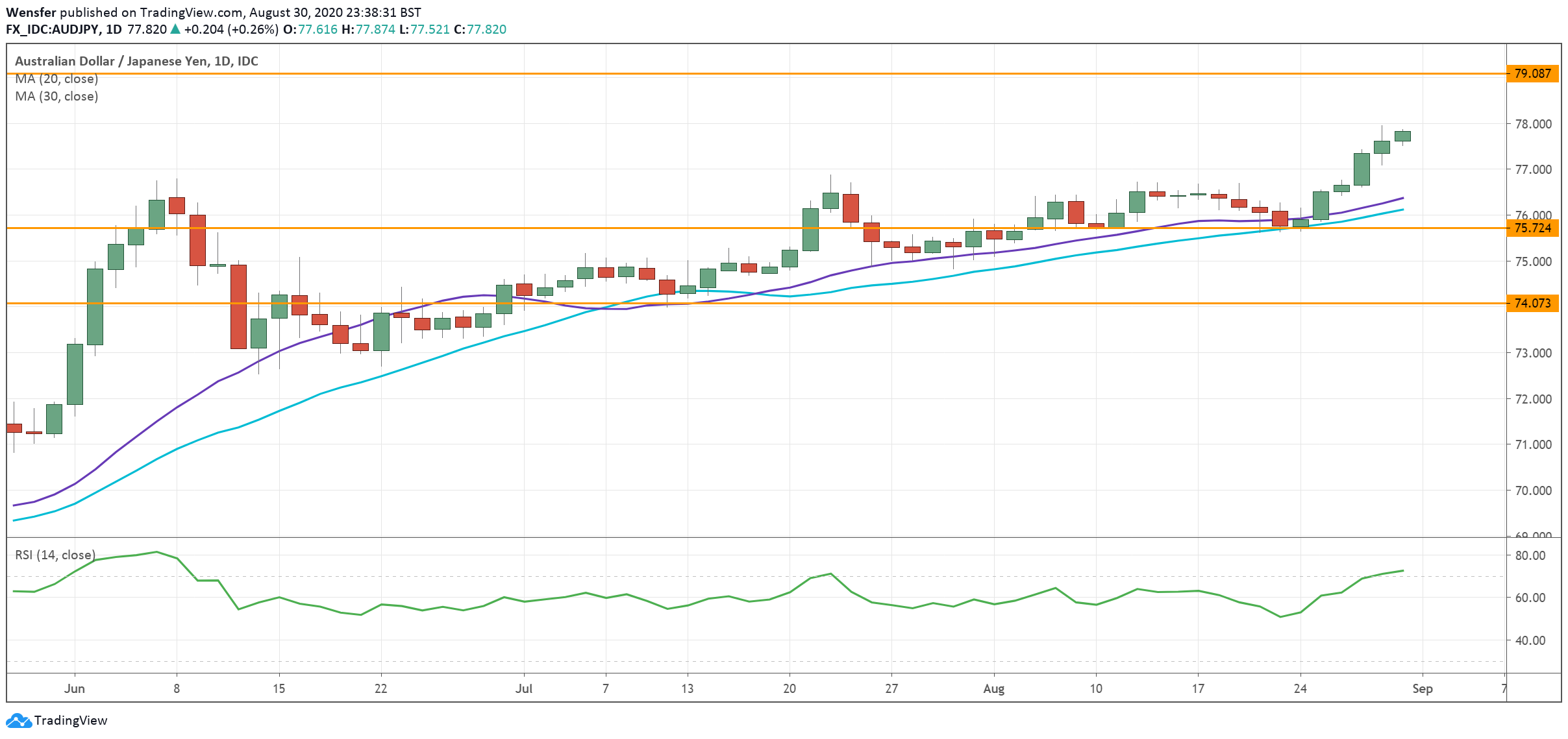 AUDJPY_310820.png