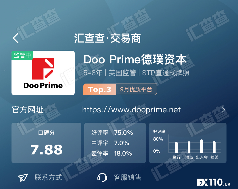【汇查查】引爆用户口碑!8月十大优质平台实力登顶!