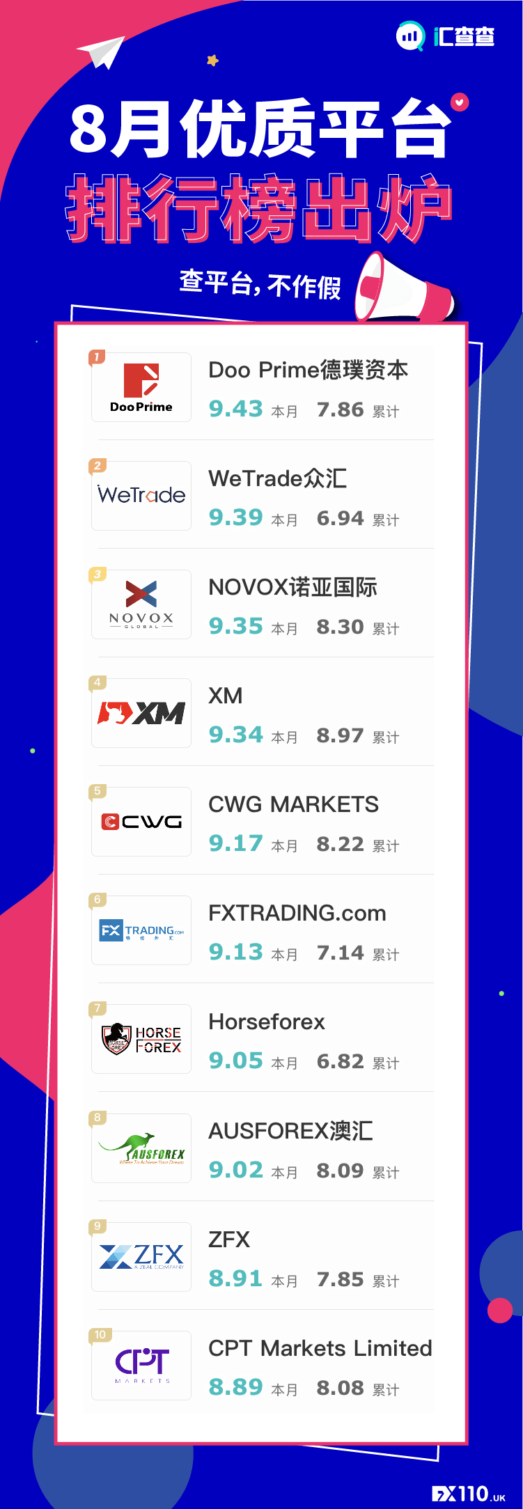 【汇查查】引爆用户口碑!8月十大优质平台实力登顶!