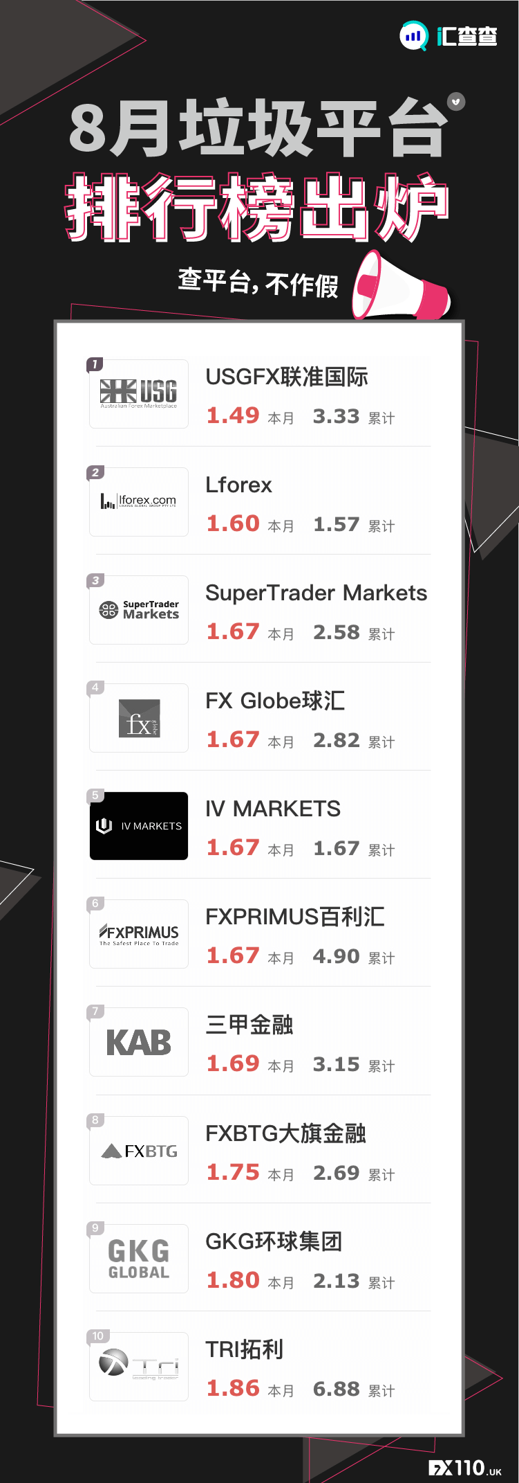 【汇查查】8月垃圾平台曝光,差评不断你中招了吗!