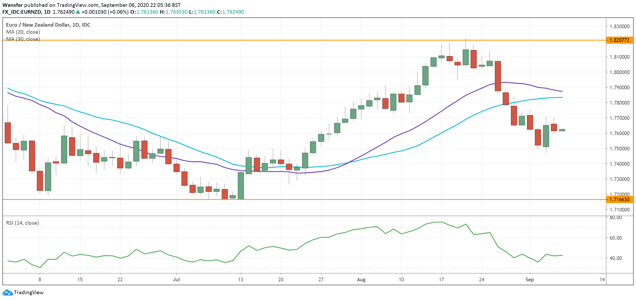 EURNZD_070920.png