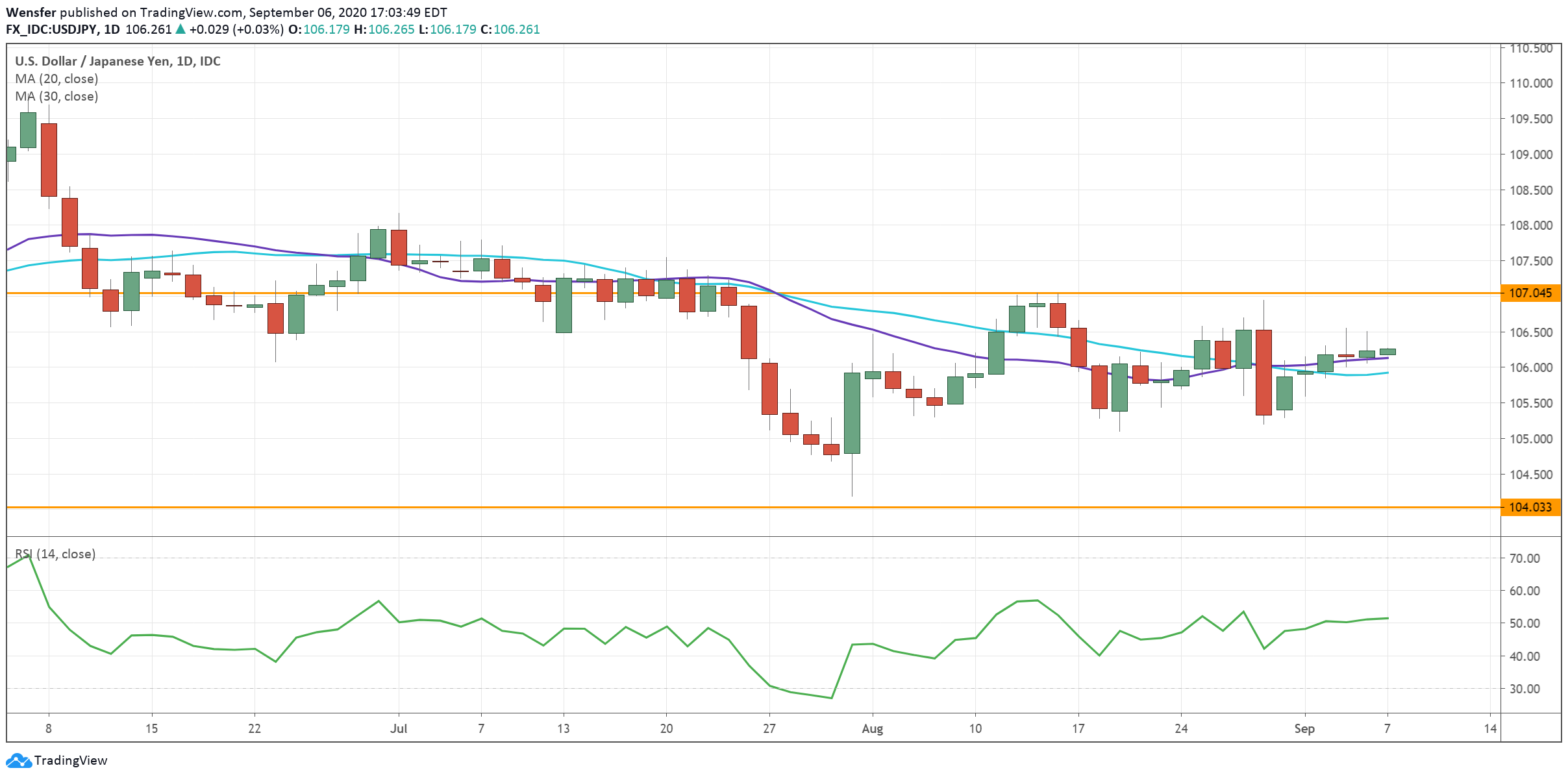 USDJPY_070920.png