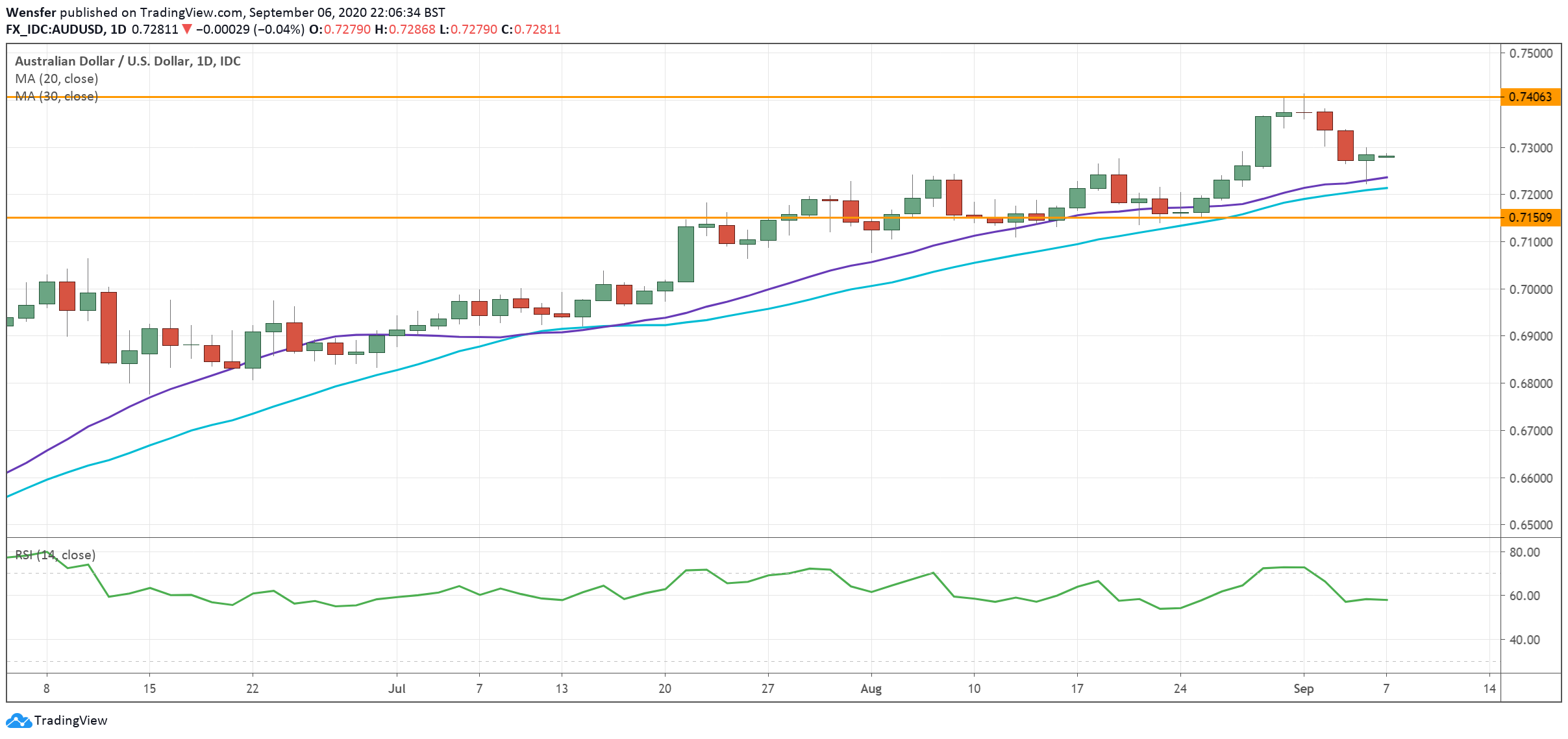 AUDUSD_070920.png