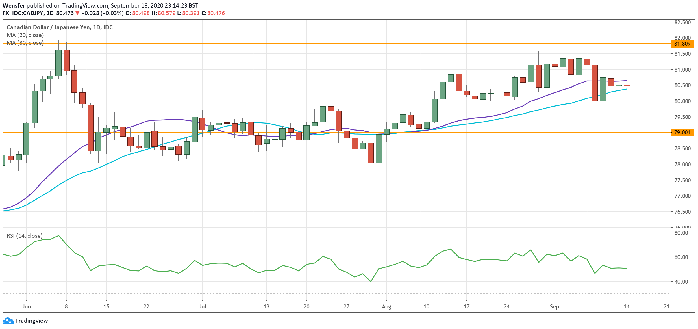 CADJPY_140920.png