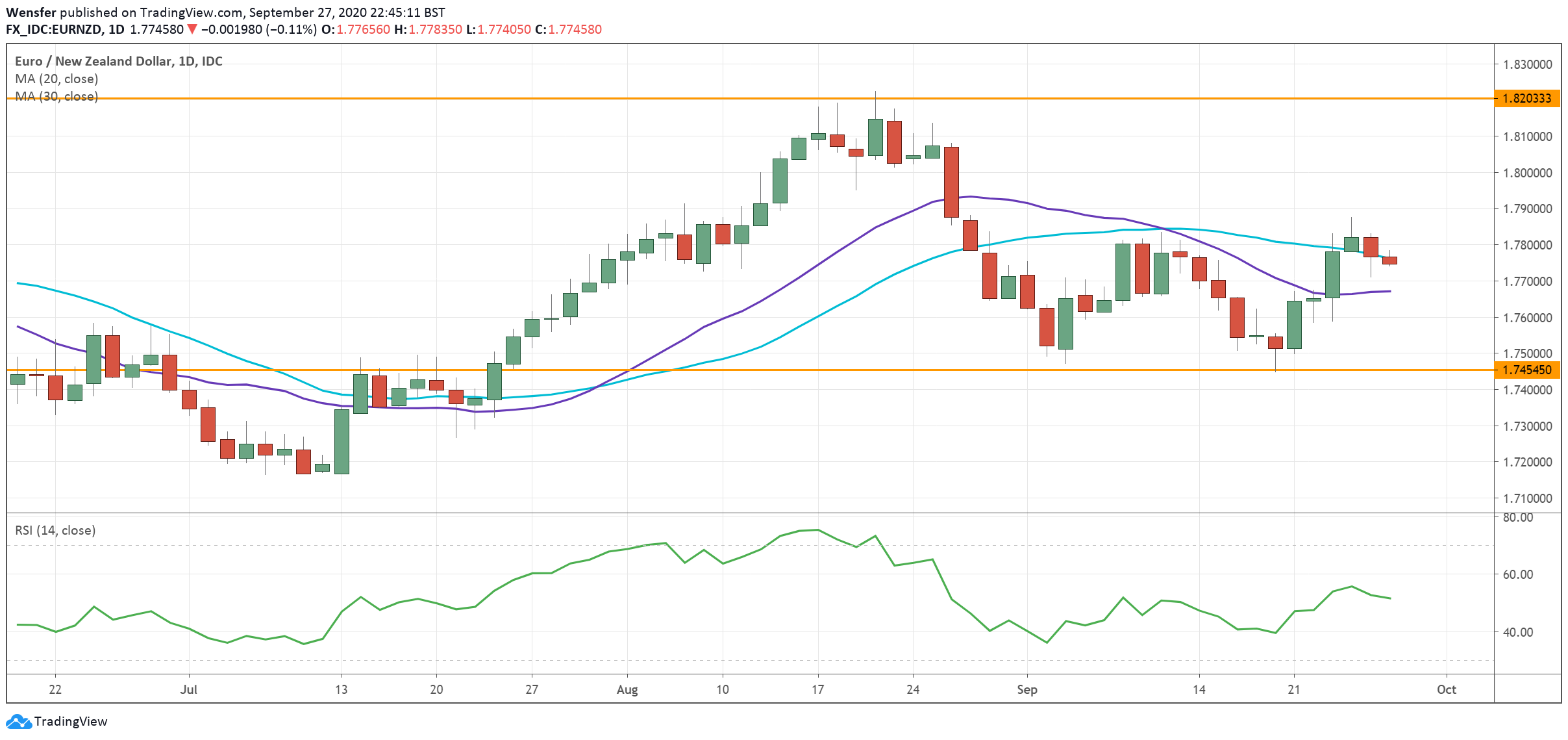 EURNZD_280920.png