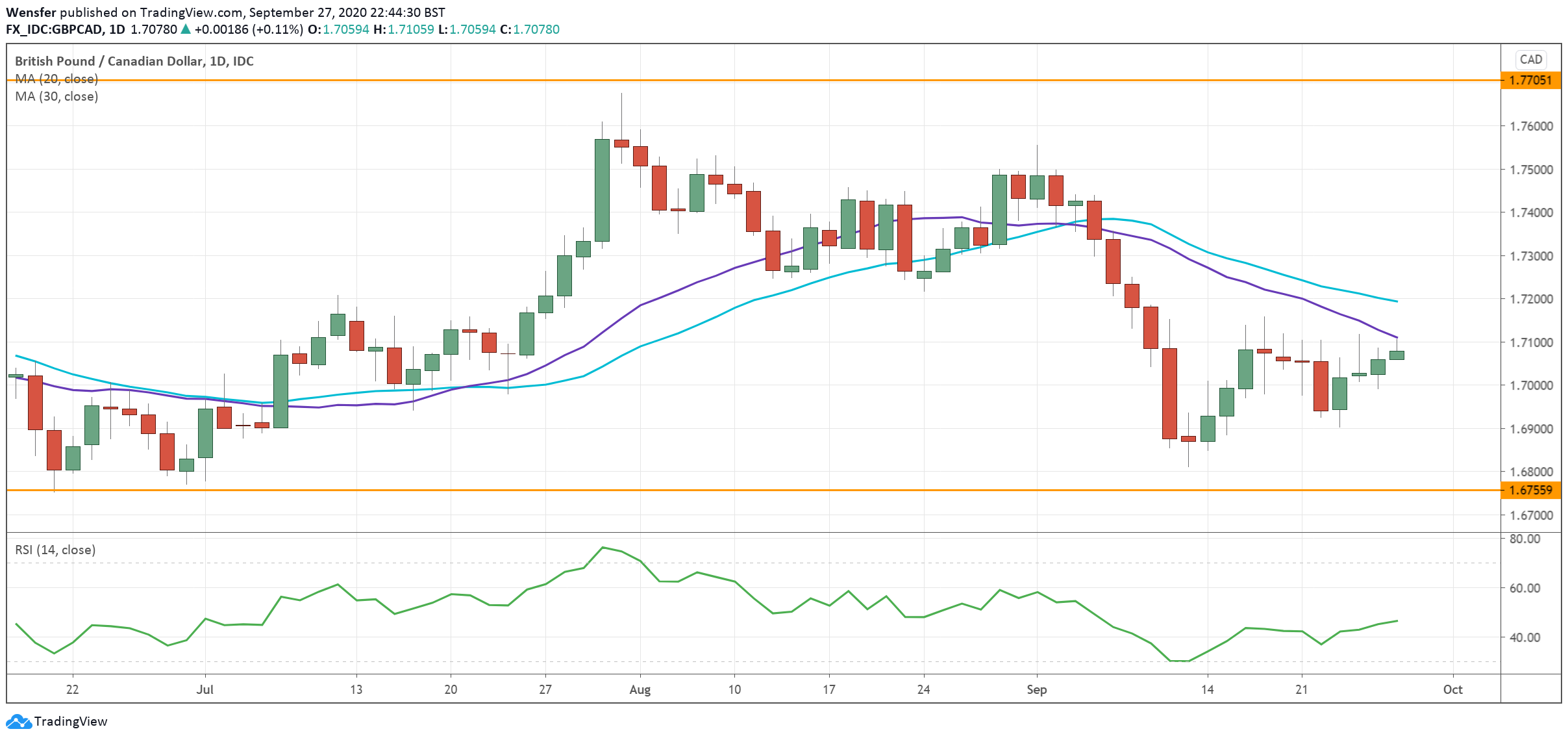 GBPCAD_280920.png