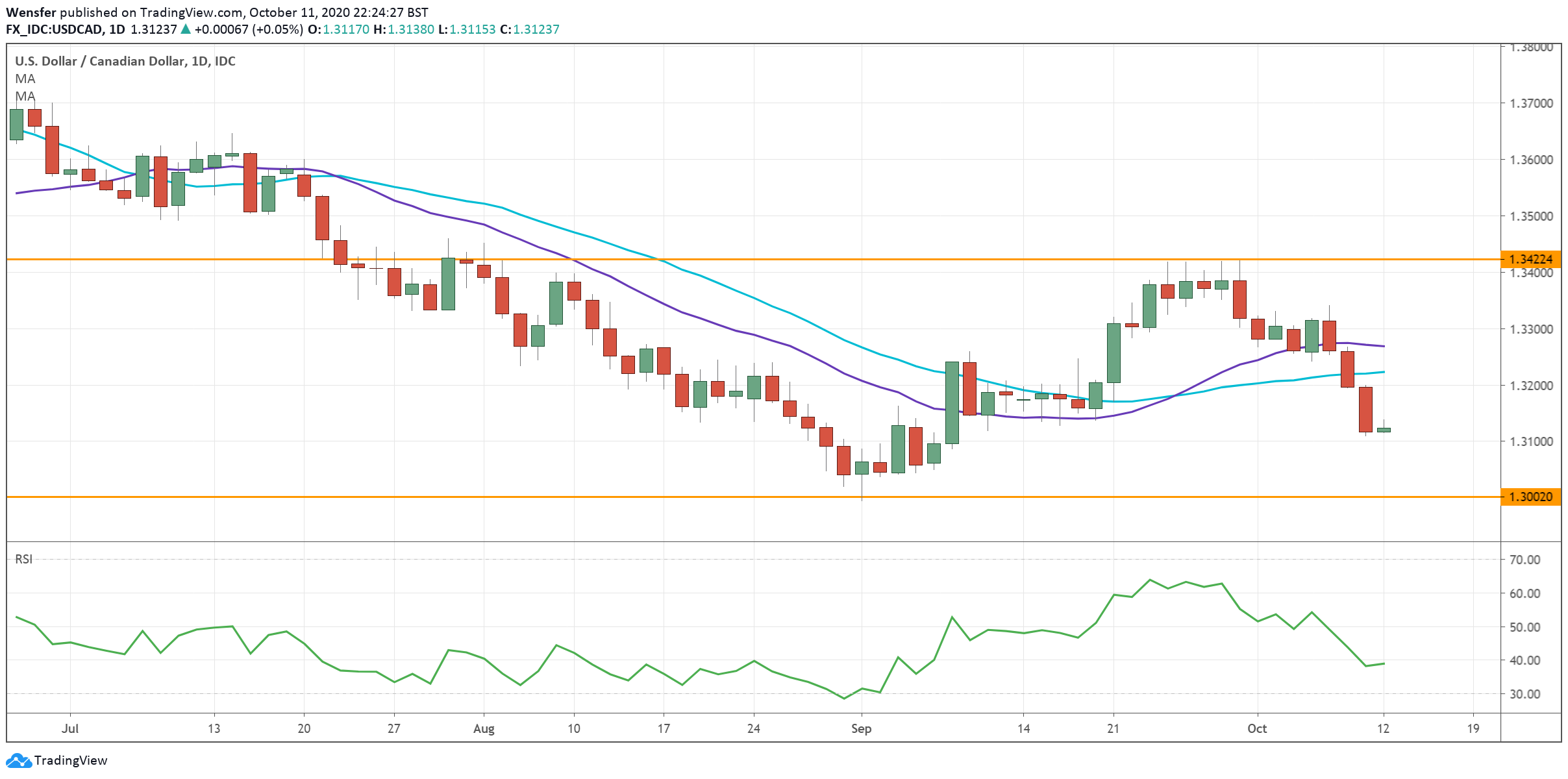 USDCAD_121020.png
